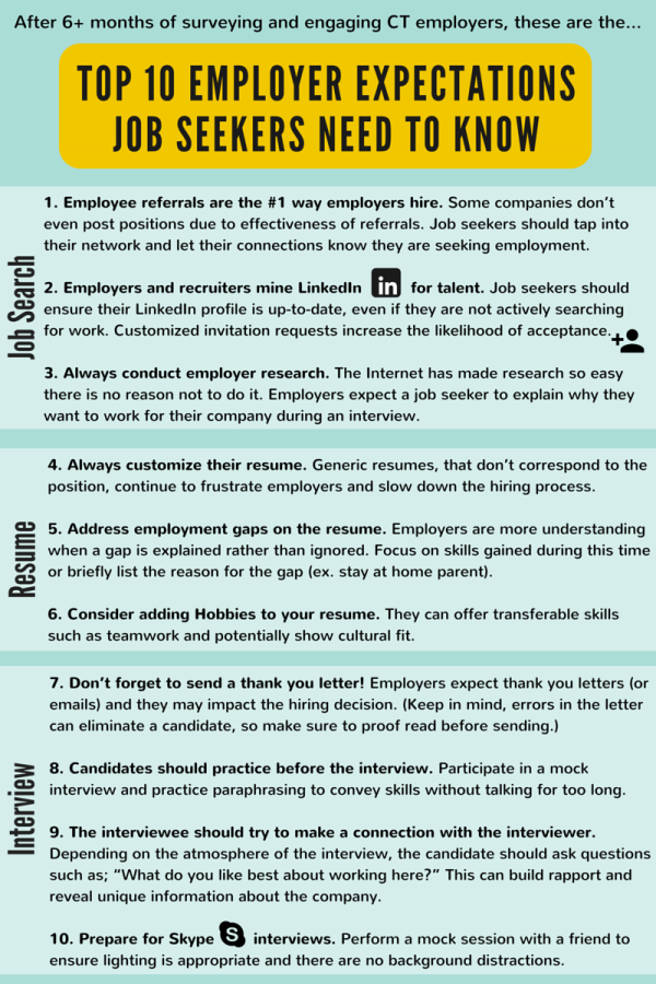 Top 10 Employer Expectations